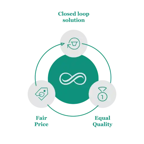 Closed Loop Solution